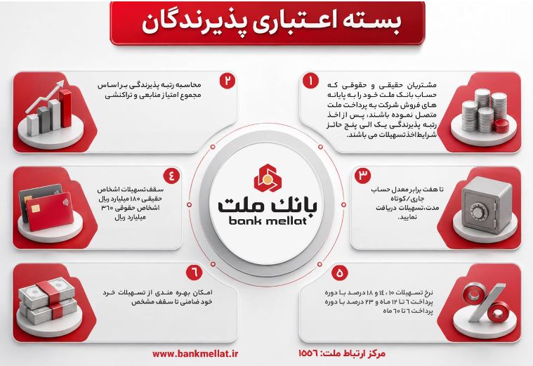 تشریح نحوه بهره مندی از تسهیلات بسته اعتباری پذیرندگان كارتخوان های فروشگاهی بانك ملت