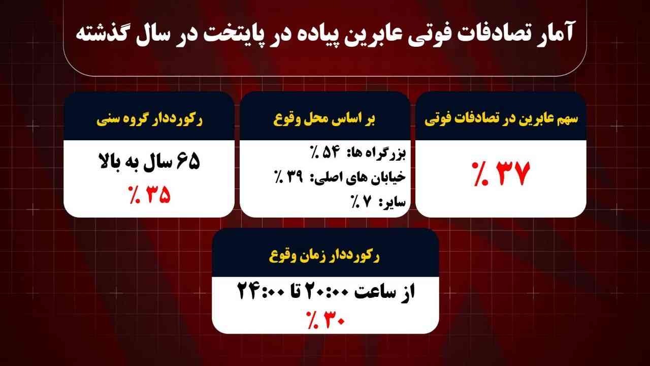 ۳۷ درصد متوفیان تصادفات تهران در سال گذشته عابرین پیاده بودند/بزرگراه ها رتبه دار تصادفات فوتی عابرین پیاده در پایتخت 