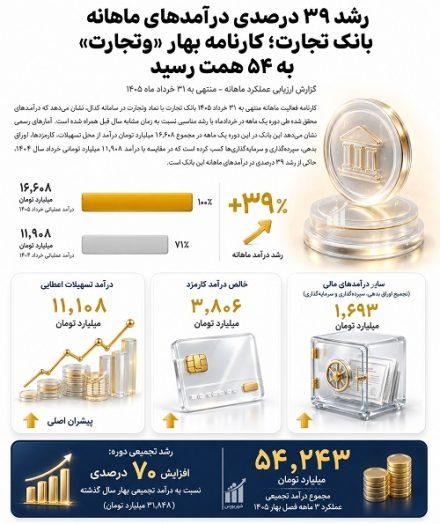بررسی کارنامه بهاری بانک تجارت/ درآمدها به ۵۴ همت رسید 1 کارنامه بهاری بانک تجارت۴ همت رسید 440x524 1