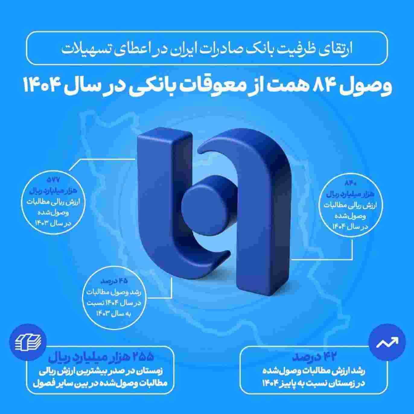 ارتقای ظرفیت بانک صادرات ایران در اعطای تسهیلات/ وصول ۸۴ همت از معوقات بانکی در سال ۱۴۰۴