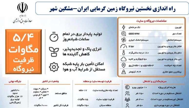 نیروگاه برق‌آبی جدیدالاحداث چم‌شیر با ظرفیت ۵۵ مگاوات به شبکه سراسری متصل شد