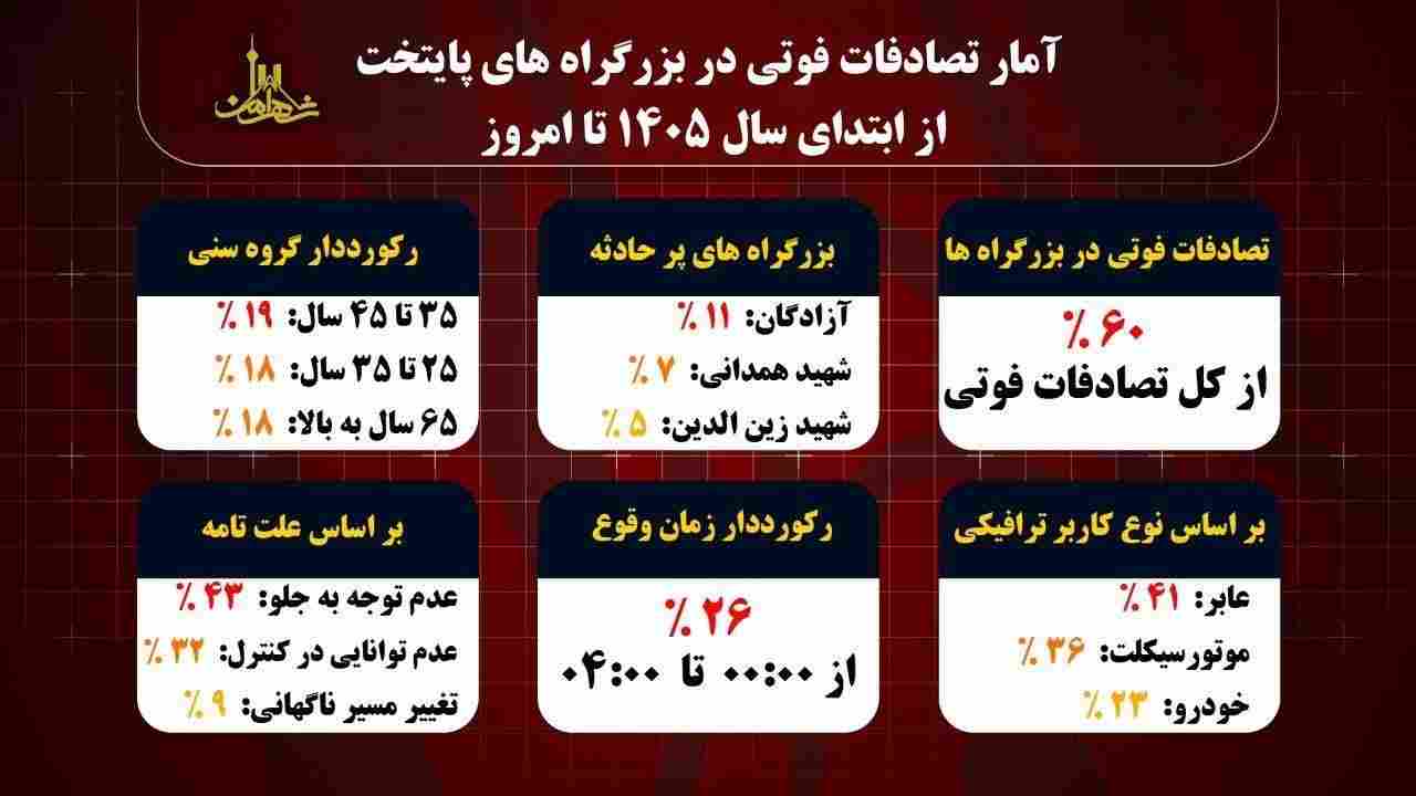 ۶۰ درصد تصادفات فوتی تهران از ابتدای سال جاری تا کنون در بزرگراهها اتفاق افتاد/عابران پیاده با فراوانی ۴۱درصد رتبه دار تصادفات فوتی بزرگراهی در پایتخت بودند