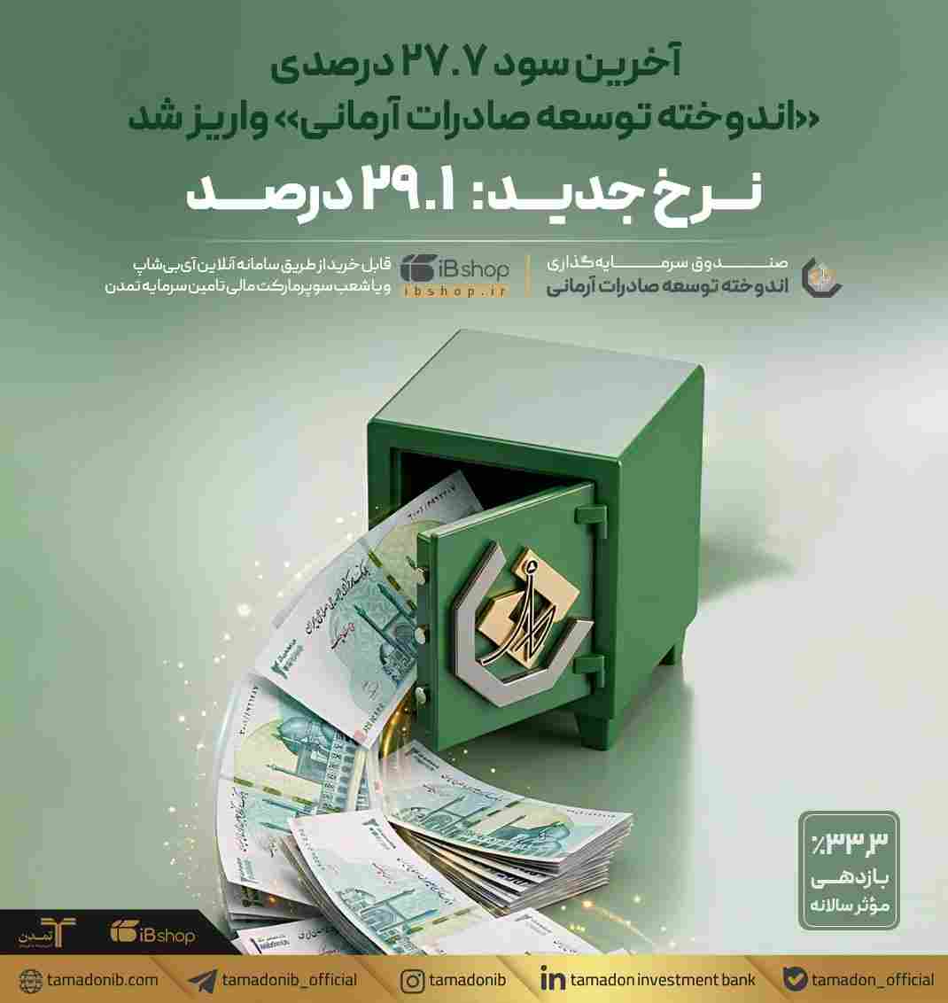 آخرین سود ۲۷.۷ درصدی «اندوخته توسعه صادرات آرمانی» واریز شد؛ نرخ جدید ۲۹.۱ درصد