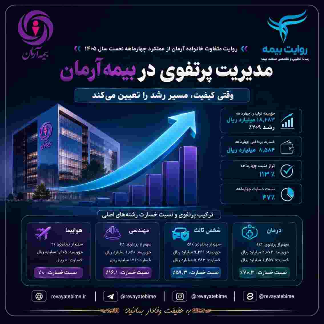مدیریت پرتفوی در بیمه آرمان وارد فاز تازه‌ای شد؛ وقتی کیفیت، مسیر رشد را تعیین می‌کند
