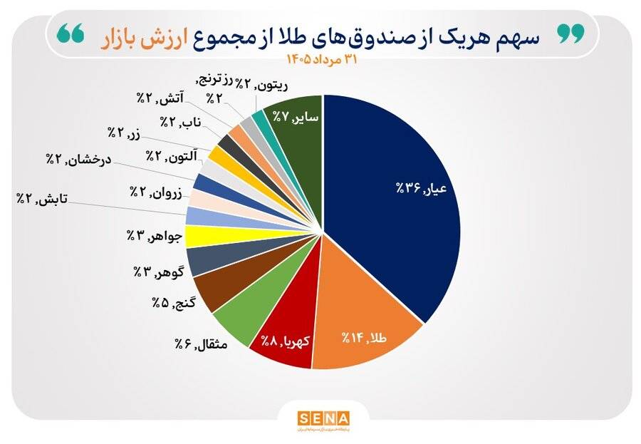 رشد ۱۷ درصدی خالص ارزش دارایی صندوق‌های طلا در مرداد امسال/ صندوق‌های طلا به رکورد ۸۰۰ همت نزدیک شدند