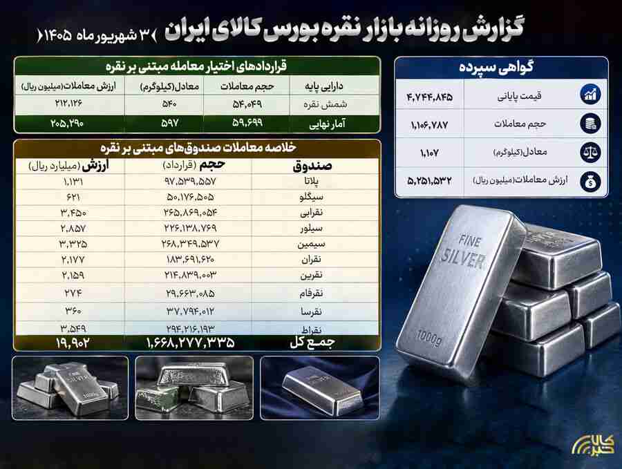 دست‌به‌دست شدن بیش از ۱.۶ میلیارد واحد صندوق و ۱.۱ تن شمش نقره در بورس کالا